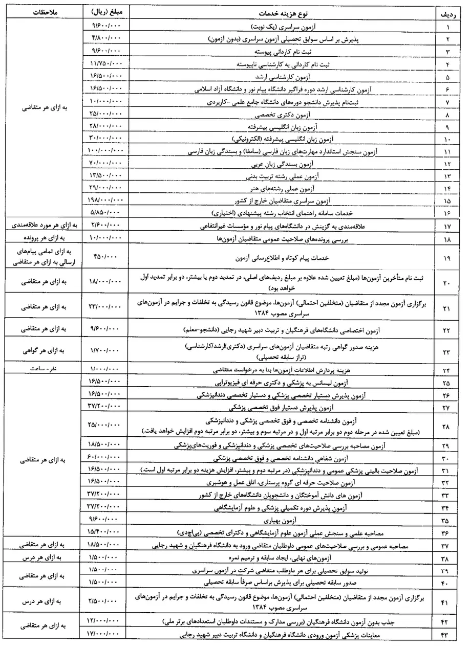 تصویبنامه در خصوص هزینه خدمات ثبت نام دریافتی از داوطلبان شرکت در آزمونهای سازمان سنجش آموزش کشور در سال ۱۴۰۶ 1 تصویبنامه در خصوص هزینه خدمات ثبت نام دریافتی از داوطلبان شرکت در آزمونهای سازمان سنجش آموزش کشور در سال ۱۴۰۶
