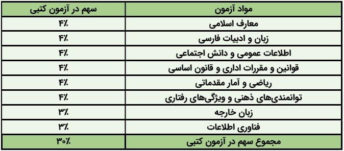منابع آزمون تبدیل وضعیت پیمانی به رسمی آزمایشی