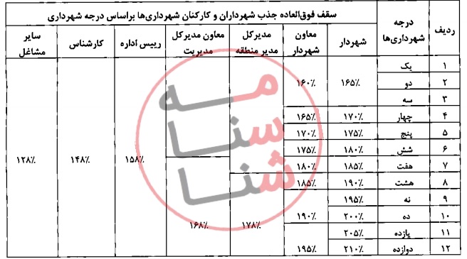 دادخواست تسری برقراری فوق‌العاده خاص و افزایش فوق‌العاده جذب به کارکنان شهرداری تهران