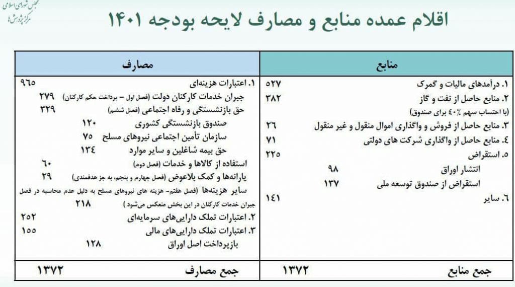 بودجه ۱۴۰۱ جبران خدمات کارکنان دولت و حقوق بازنشستگی صندوق‌ها