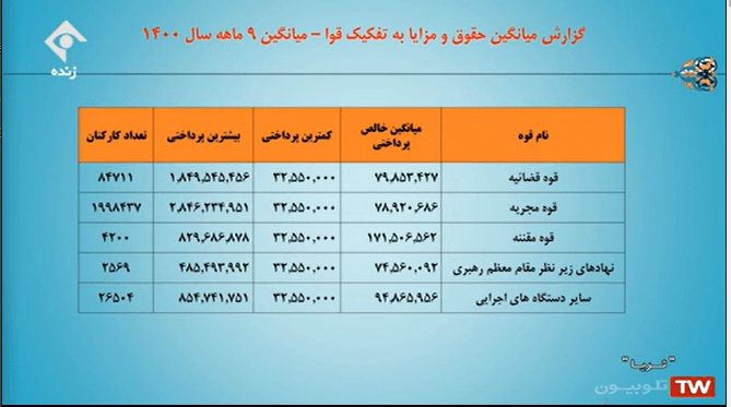 حقوق مزایای کارکنان دولت