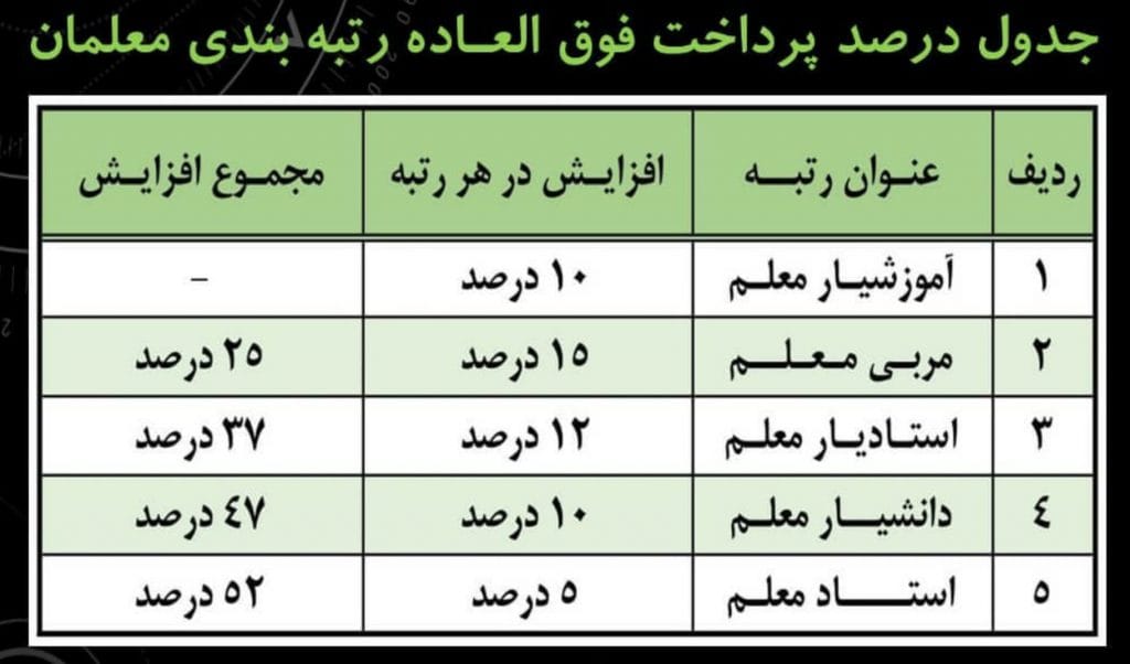 میزان افزایش حقوق معلمان با فوق‌العاده رتبه بندی (به همراه جداول تعیین درصد افزایش)