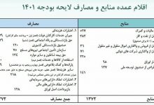 بودجه ۱۴۰۱ جبران خدمات کارکنان دولت و حقوق بازنشستگی صندوق‌ها