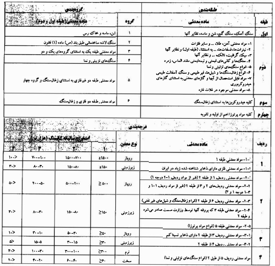 تقسیم‌بندی معادن