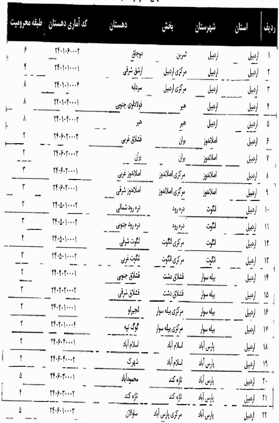 فهرست مناطق کمتر توسعه یافته (دهستان)