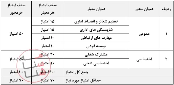 دستورالعمل اجرایی ارزیابی عملکرد اعضای غیرهیئت علمی