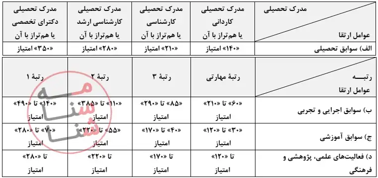 دستورالعمل اجرایی ارتقای رتبه اعضای غیرهیئت علمی