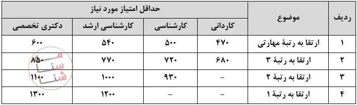 دستورالعمل اجرایی ارتقای رتبه اعضای غیرهیئت علمی