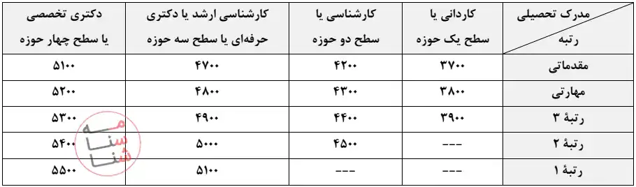 جدول عدد مبنا بر اساس مدرک تحصیلی و رتبه عضو