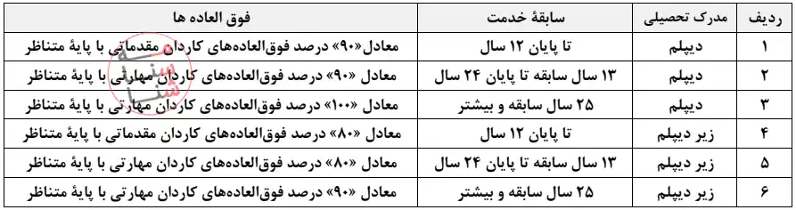 جدول ماده 20