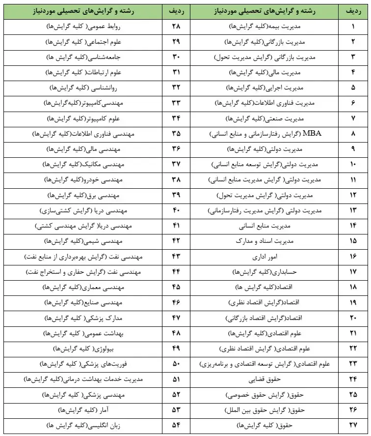 رشته و گرایش‌های تحصیلی مورد نیاز