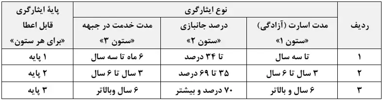 حق ایثارگری