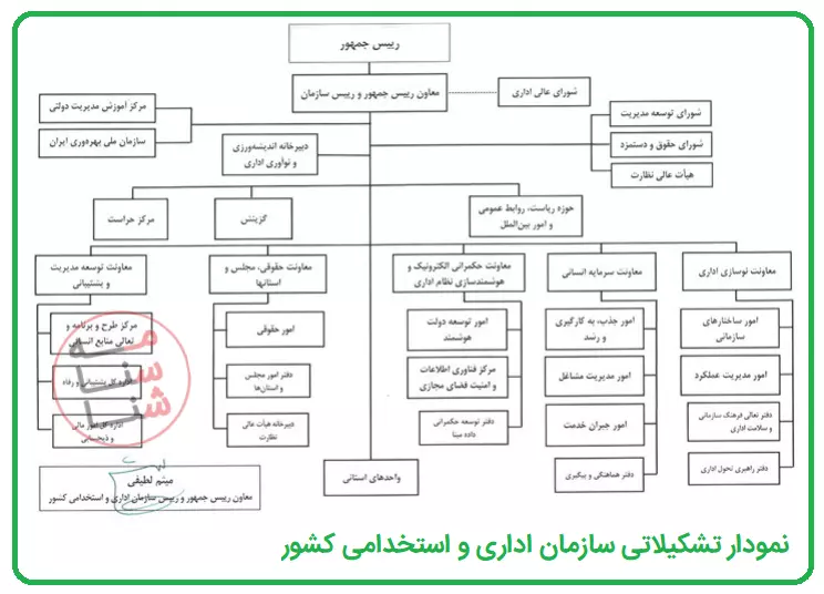 نمودار سازمانی سازمان اداری و استخدامی کشور