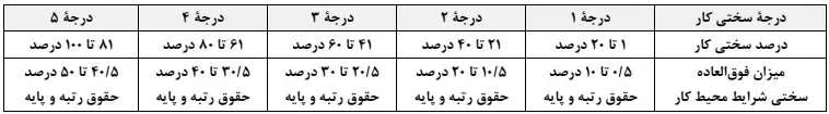 سختی کار غیرهیئت علمی