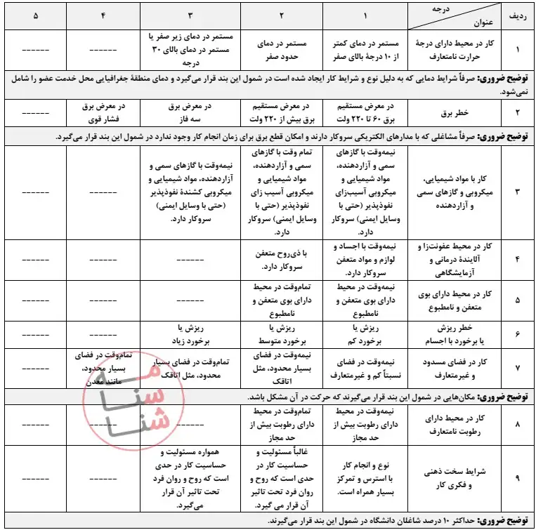 دستورالعمل فوق‌العاده سختی شرایط محیط کار اعضای غیرهیئت علمی