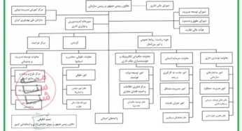 چارت تشکیلاتی سازمان اداری و استخدامی کشور (مصوب سال ۱۴۰۱)