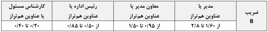 آیین نامه استخدامی اعضای غیرهیأت علمی منطقه دو پژوهشی وزارت علوم، تحقیقات و فنآوری 5 ضریب پست مدیریتی