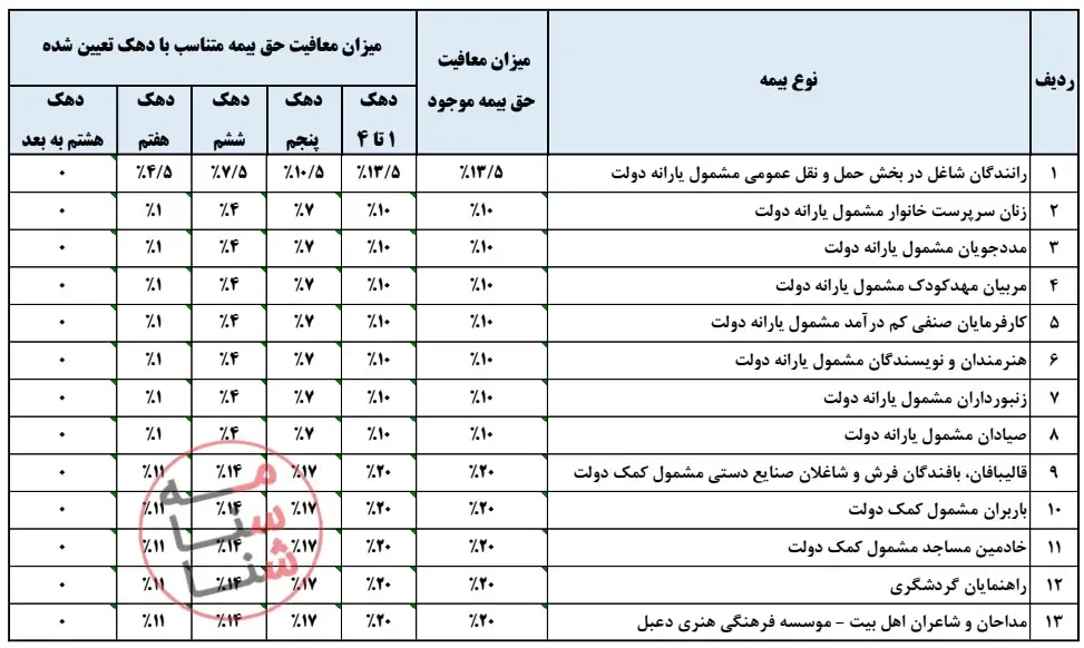 بخشنامه معافیت بیمه ای اقشار خاص سازمان تأمین اجتماعی