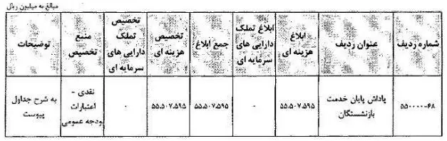 ابلاغ اعتبار پرداخت مانده مطالبات پاداش پایان خدمت بازنشستگان تا پایان سال ۱۴۰۰