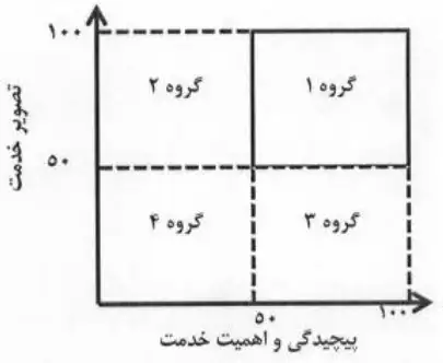 گروه بندی خدمات دستگاه