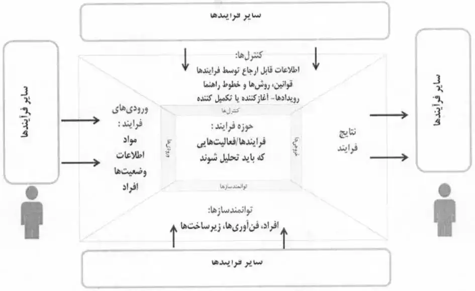 شیوه مدل سازی فرآیند