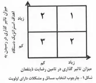 مشکلات بهبود و اصلاح فرآیندها و روش‌های انجام کار