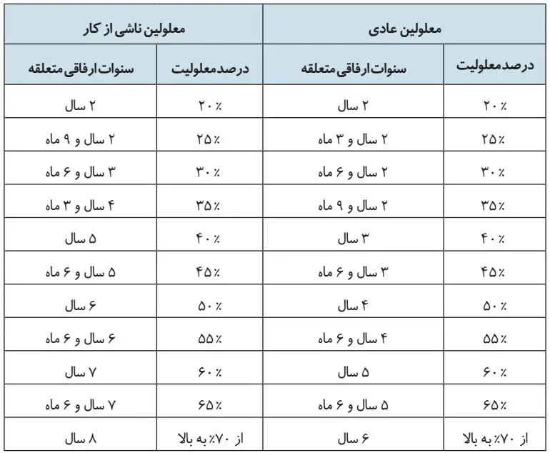 مجموعه قوانین و مقررات بازنشستگی کارکنان سازمان تأمین اجتماعی