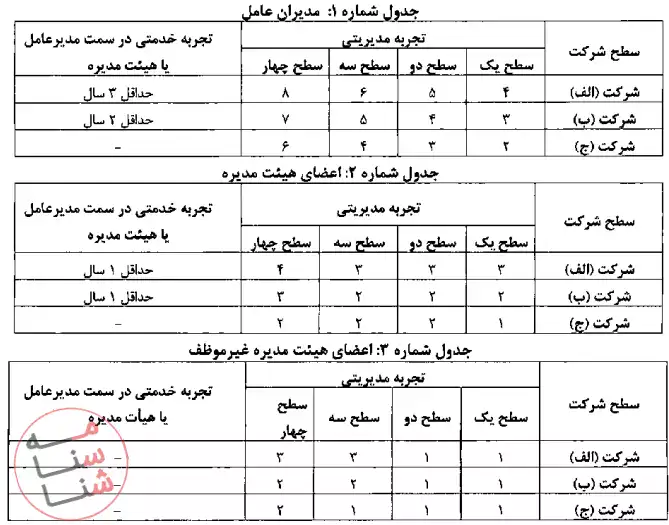 دستورالعمل احراز صلاحیت مدیران عامل