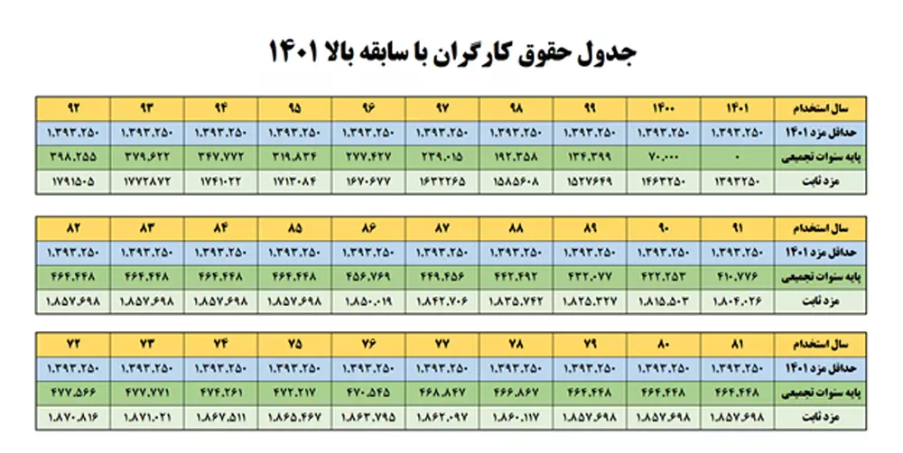 عیدی و پاداش سال ۱۴۰۱ کارگران