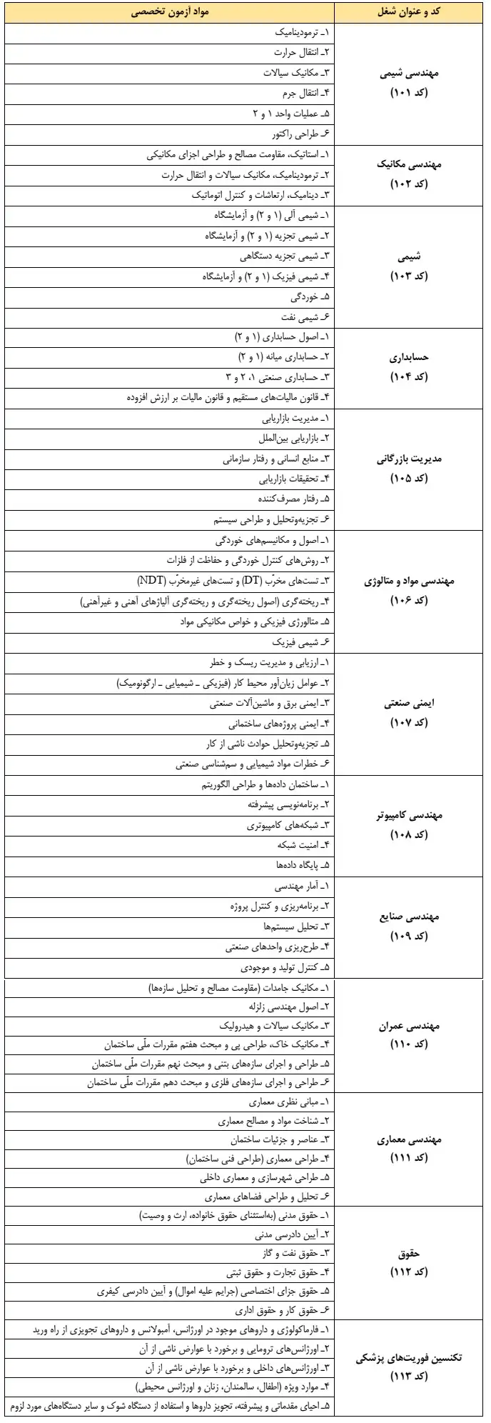 آگهی استخدام شرکت نفت ستاره خلیج فارس سال ۱۴۰۲