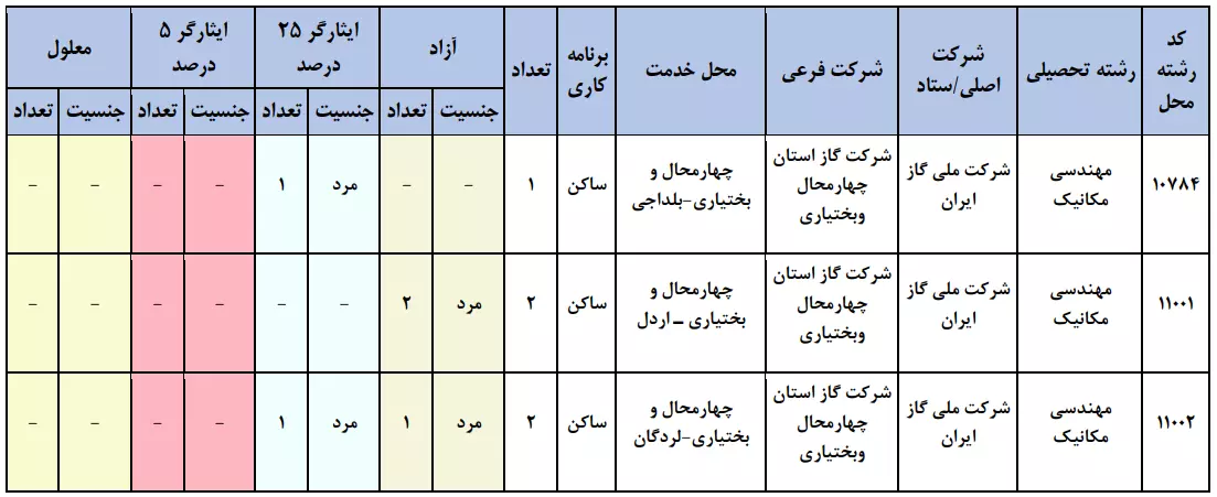 انتشار اصلاحات سری سوم آزمون استخدامی نفت