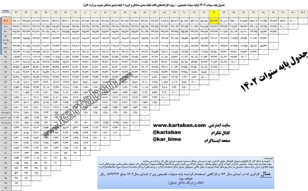 پایه سنوات ۱۴۰۲ و جدول پایه سنوات تجمیعی 1402