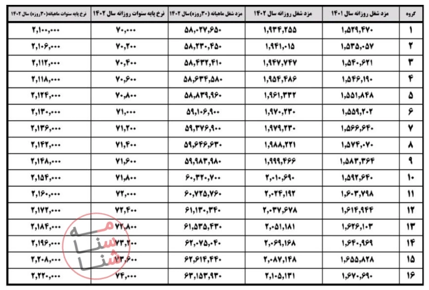 جدول تعیین حقوق و مزایای سال ۱۴۰۲ طرح طبقه بندی مشاغل کارگری شهرداری