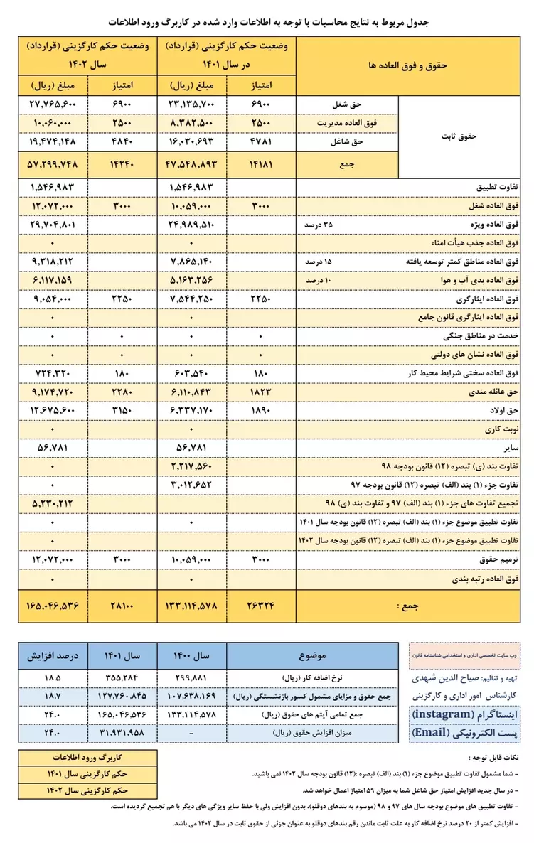 اکسل تعیین افزایش حقوق و مزایا سال ۱۴۰۲