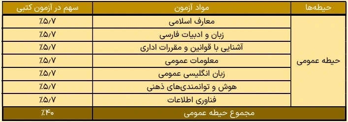 دهمین آزمون استخدامی سال ۱۴۰۲ 