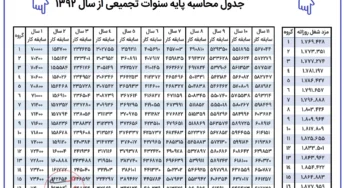 پایه سنوات تجمیعی گروه های ۲۰گانه شرکت‌های پیمانکاری در سال ۱۴۰۲