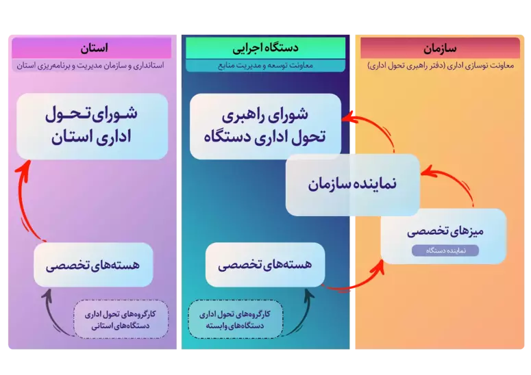 شورای راهبری تحول اداری