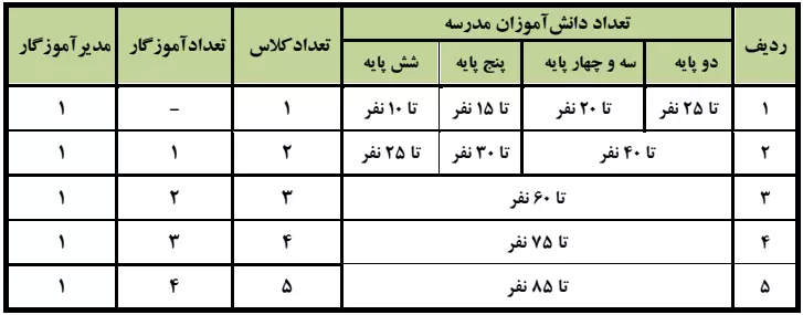 دستورالعمل ساماندهی و توسعه سنواتی وزارت آموزش و پرورش در سال تحصیلی ۱۴۰۲- ۱۴۰۳