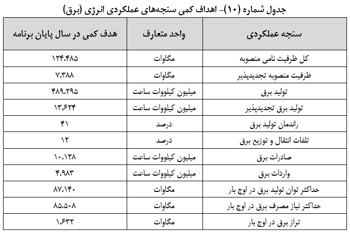 متن نهایی لایحه برنامه هفتم توسعه