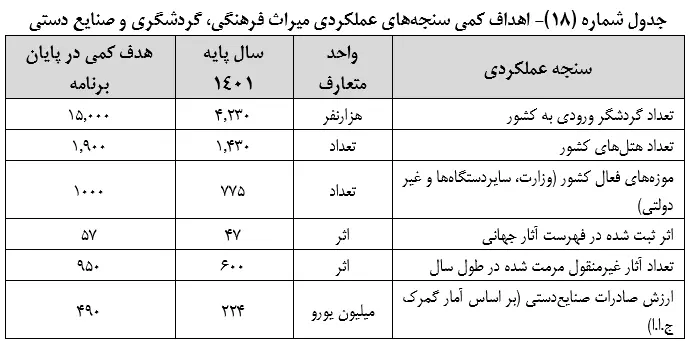 متن نهایی لایحه برنامه هفتم توسعه