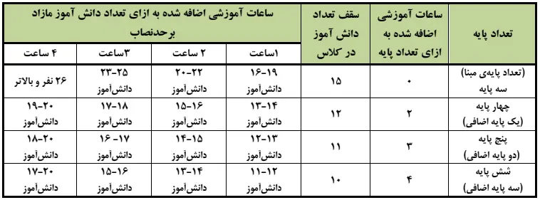 دستورالعمل ساماندهی و توسعه سنواتی