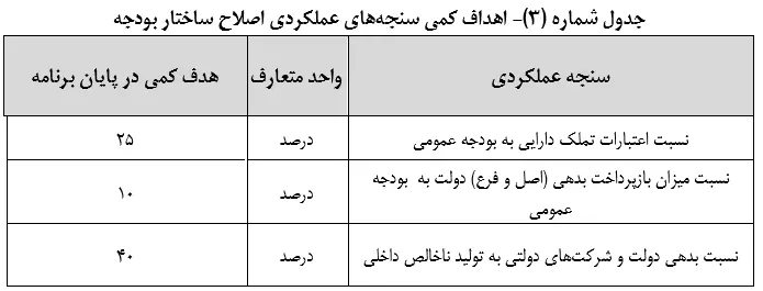 متن نهایی لایحه برنامه هفتم توسعه