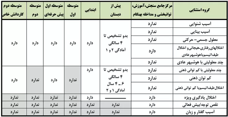 دستورالعمل ساماندهی و توسعه سنواتی