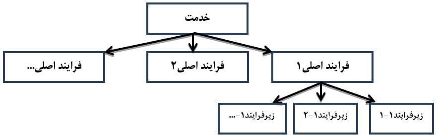 فرم استاندارد شناسنامه خدمات