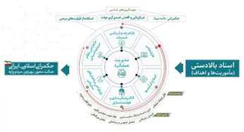 الگوی عمومی تحول نظام اداری