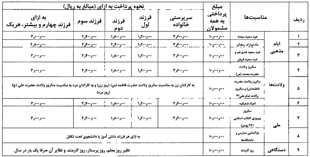 حقوق و مزایای سال ۱۴۰۲ مدیران شرکت