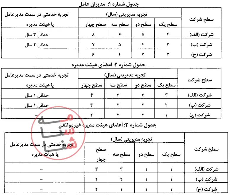 دستورالعمل احراز صلاحیت مدیران عامل و اعضای هیئت مدیره در سال ۱۴۰۲