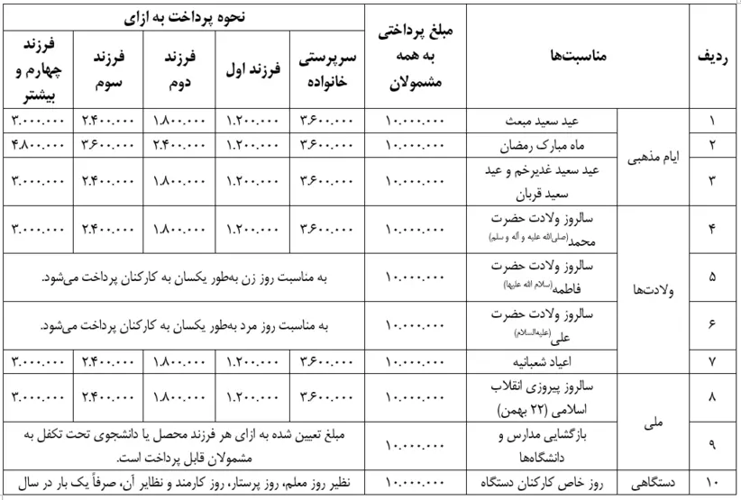 ضوابط اجرایی پرداخت مزایای جانبی به کارکنان دستگاه‌های اجرایی