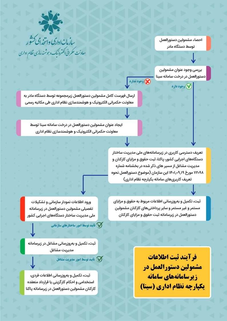 دستورالعمل نحوه ثبت اطلاعات کارکنان در سامانه یکپارچه نظام اداری (سینا)