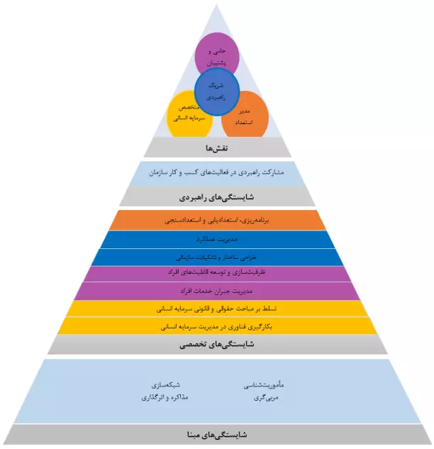 برنامه تربیت مدیر سرمایه انسانی 